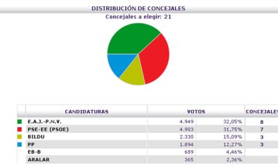 basauri_elecciones_2011_resultados_previsionales_2137