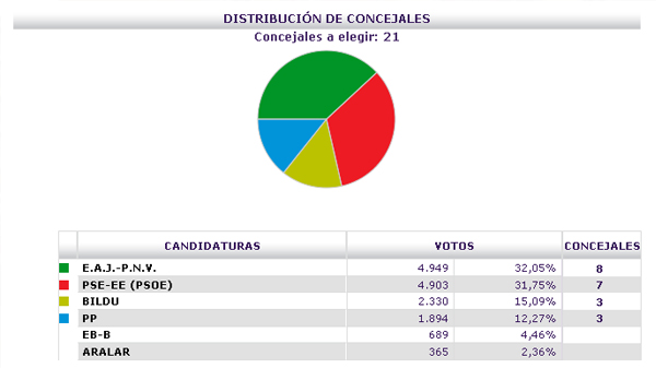 basauri_elecciones_2011_resultados_previsionales_2137