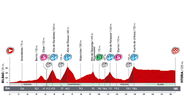 galdakao_vuelta_espana_recorrido_vivero_bilbao_2